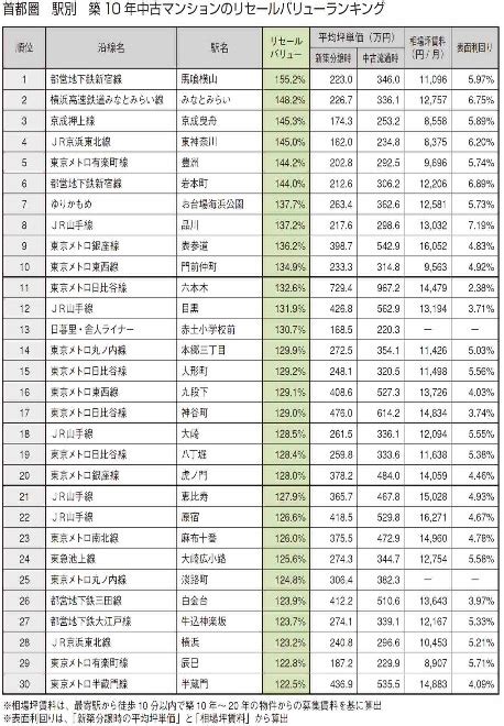 リセールバリュー ランキング 2017